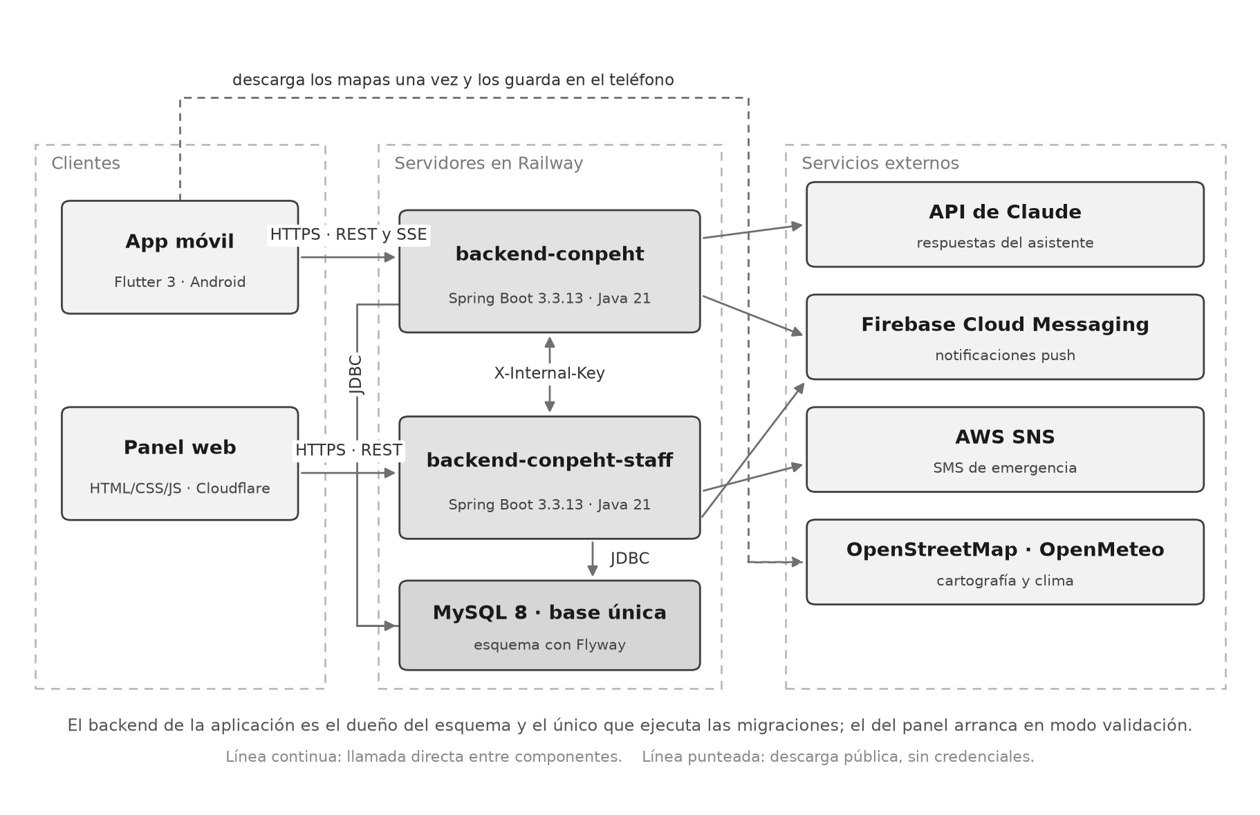 Diagrama de componentes de la plataforma CONPEHT 2026
