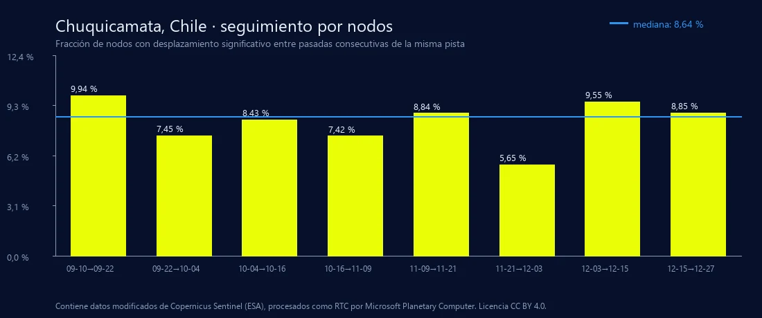Gráfico de barras con la fracción de nodos en movimiento entre pasadas consecutivas, de 5,7 a 9,9 por ciento, con una mediana de 8,6 por ciento